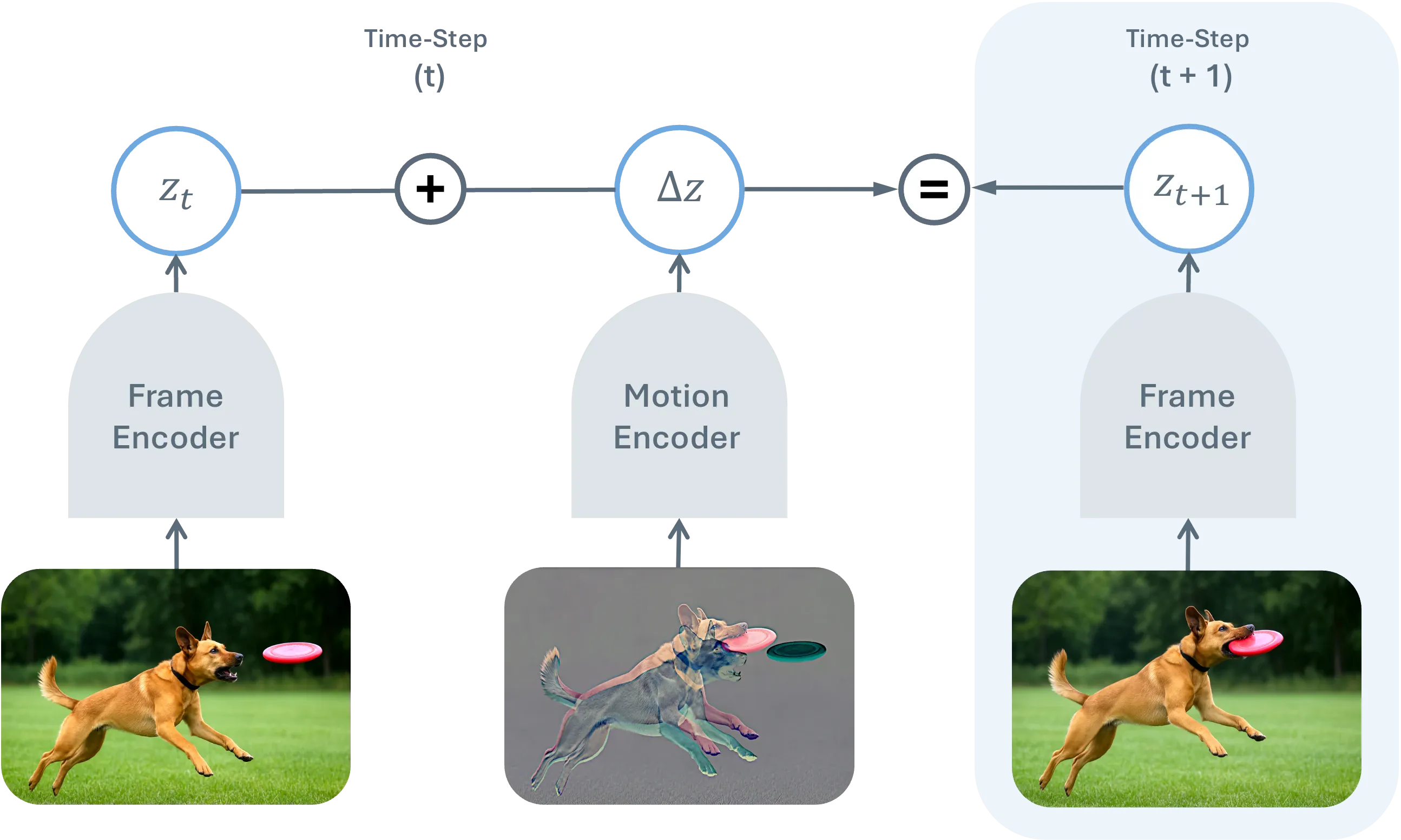 Figure 1: TDV principle – the representation of the current image plus a learned motion encoding predicts the representation of the next image (arXiv:2606.15956, CC BY 4.0)