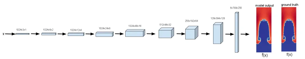 Architecture of the training and generation workflow for neural surrogate models (Fig. 1, arXiv:2606.15959, CC-BY 4.0)
