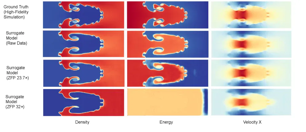 Visual comparison of the simulation outputs of models trained on uncompressed vs. lossy compressed data (Fig. 10, arXiv:2606.15959, CC-BY 4.0)