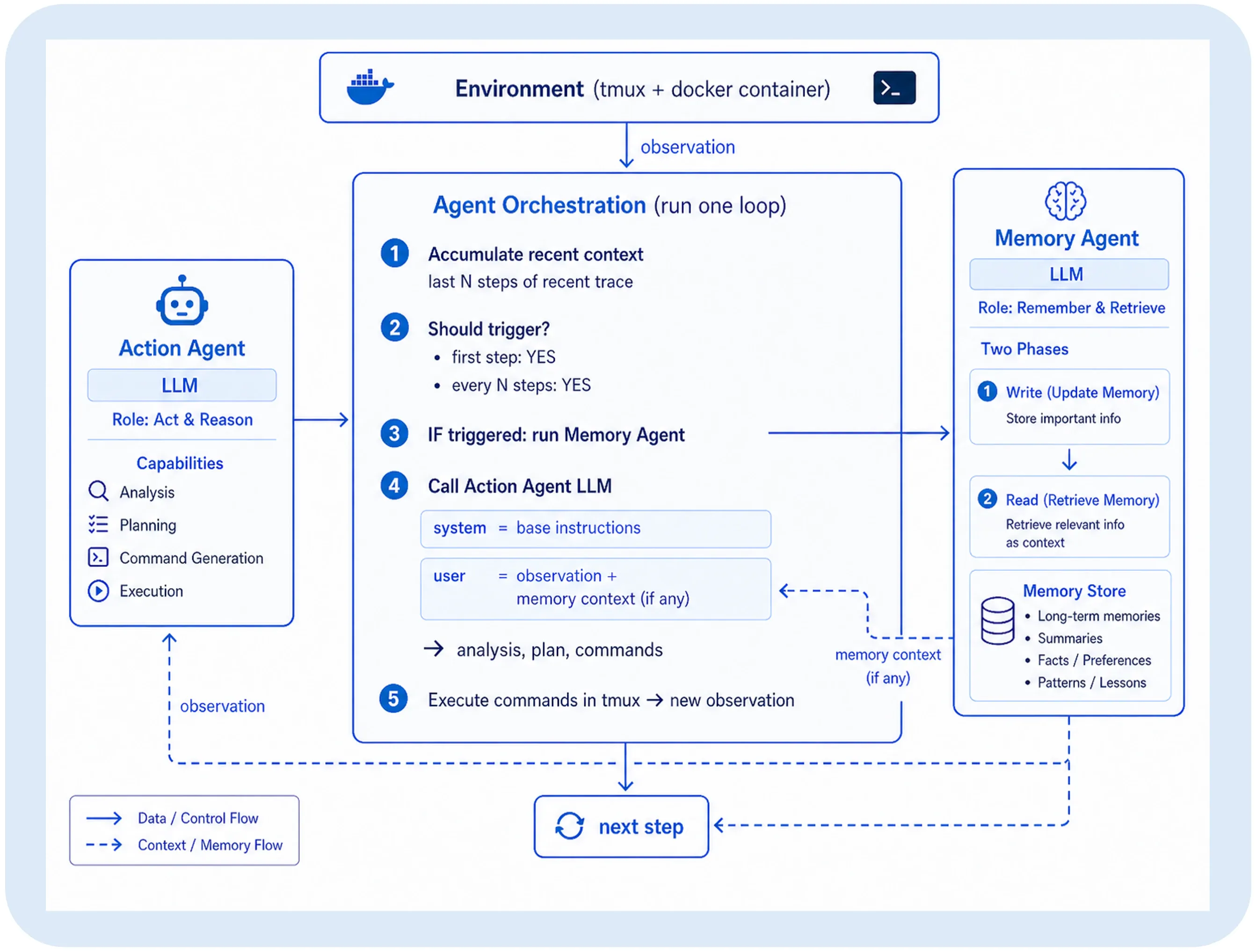Figure 1a from arXiv:2607.08716: System integration – the Action Agent (left) interacts with the environment, while the Memory Agent (right) runs in parallel.