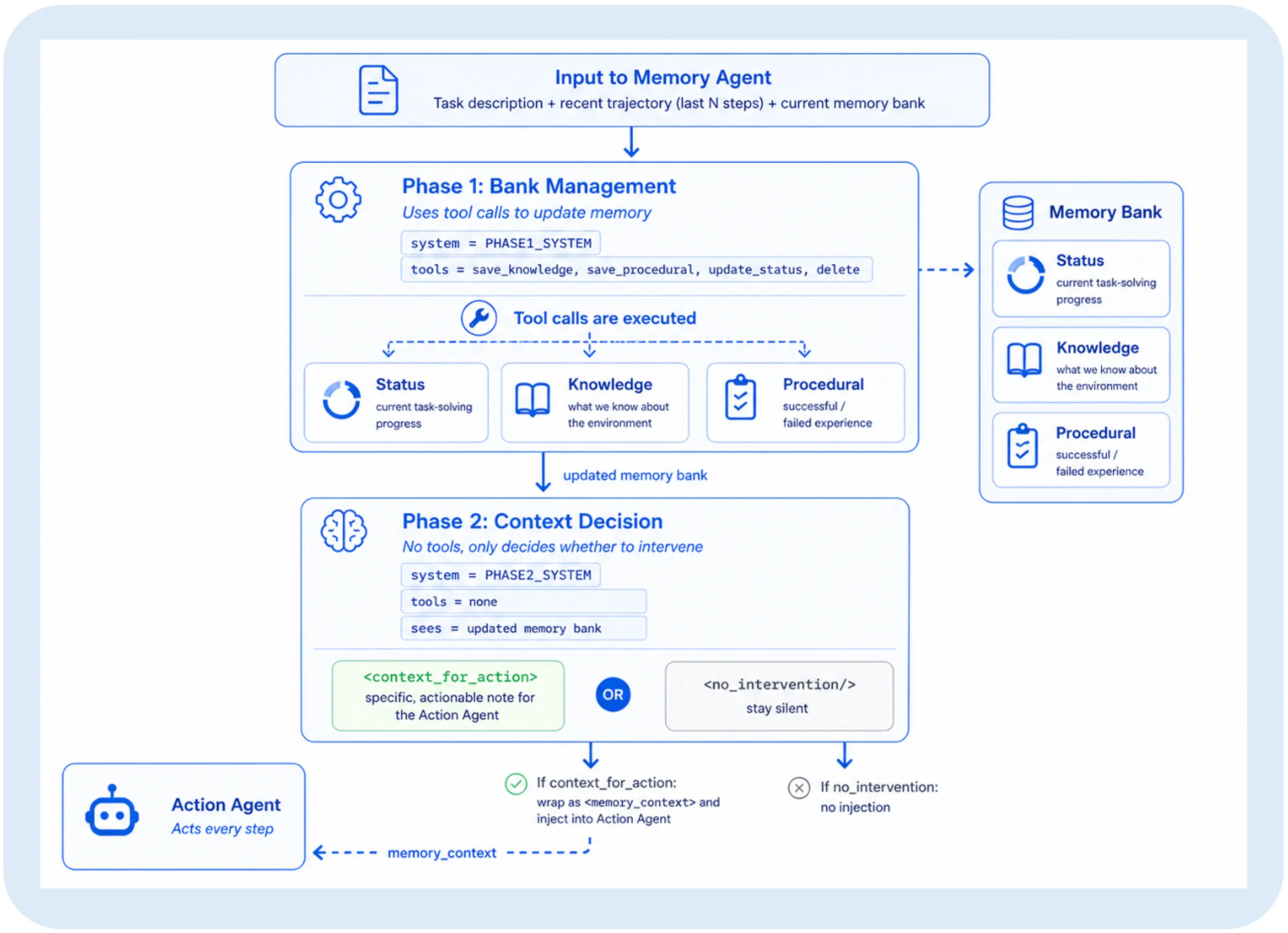 Figure 1b from arXiv:2607.08716: Internal structure of the Memory Agent – Phase 1 manages the Memory Bank, Phase 2 decides on selective interventions.