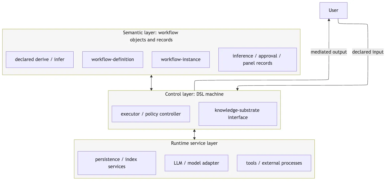 Diagram: Semantic workflow objects are interpreted by the DSL machine control layer, which coordinates runtime services and writes back workflow instances, mediated effects, and records.