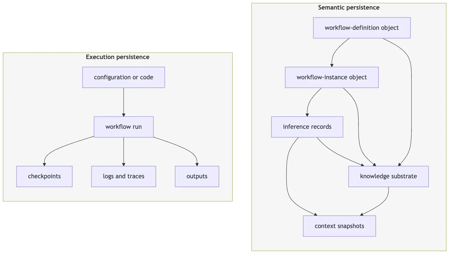 Diagram: "derive" calculates deterministically over existing state; "infer" requests mediated LLM judgment, whose logged value can influence a declared branch applied by the Executor.