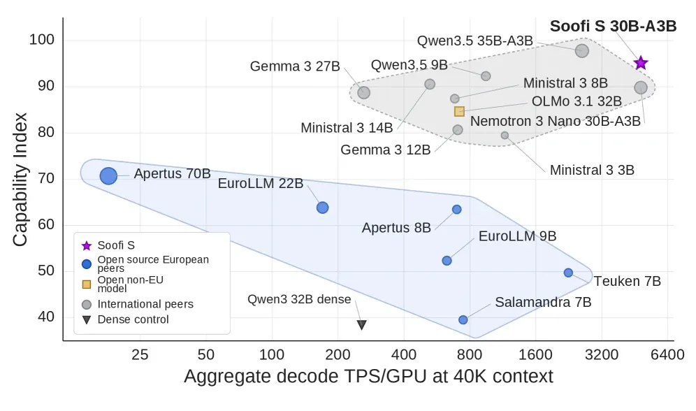 Chart comparing Soofi S 30B-A3B's capability index and compute throughput to open models such as Apertus 70B and Olmo 3 32B. Source: Soofi team, technical report (arXiv 2607.09424, CC BY 4.0).