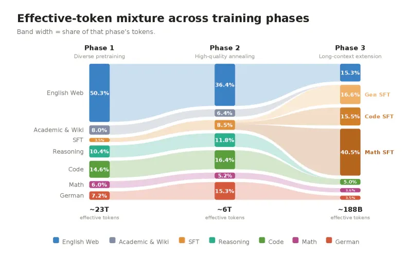 Sankey diagram of Soofi S's token composition across the three training phases, showing the German-language share rising to 15.3 percent in phase two. Source: Soofi team, technical report (arXiv 2607.09424, CC BY 4.0).