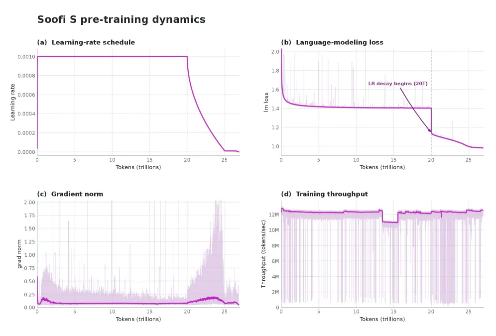 Four-panel chart of Soofi S's pretraining dynamics across 27 trillion tokens: learning rate, language-modeling loss, gradient norm, and throughput. Source: Soofi team, technical report (arXiv 2607.09424, CC BY 4.0).