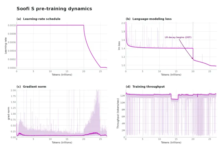 Four-panel chart of Soofi S's pretraining dynamics across 27 trillion tokens: learning rate, language-modeling loss, gradient norm, and throughput. Source: Soofi team, technical report (arXiv 2607.09424, CC BY 4.0).