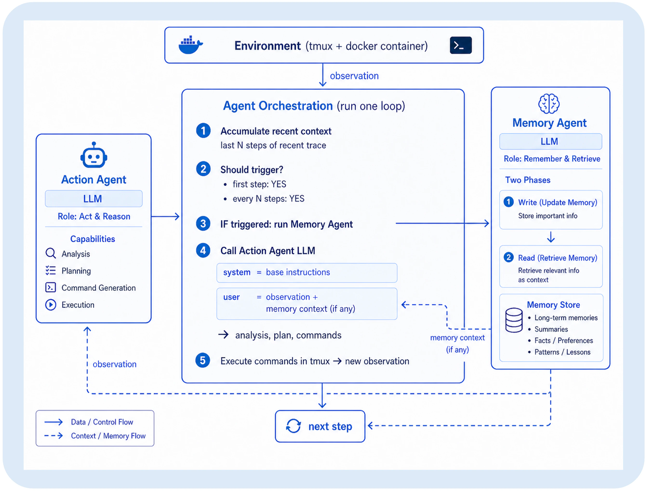 Abbildung 1a aus arXiv:2607.08716: Systemintegration – der Action-Agent (links) interagiert mit der Umgebung, der Memory-Agent (rechts) läuft parallel dazu.