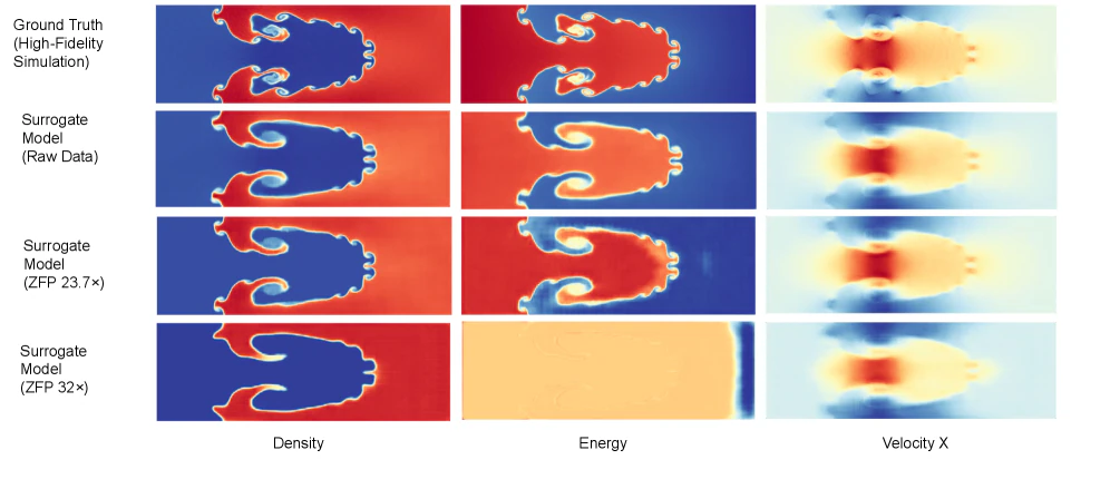 Visual comparison of the simulation outputs of models trained on uncompressed vs. lossy compressed data (Fig. 10, arXiv:2606.15959, CC-BY 4.0)