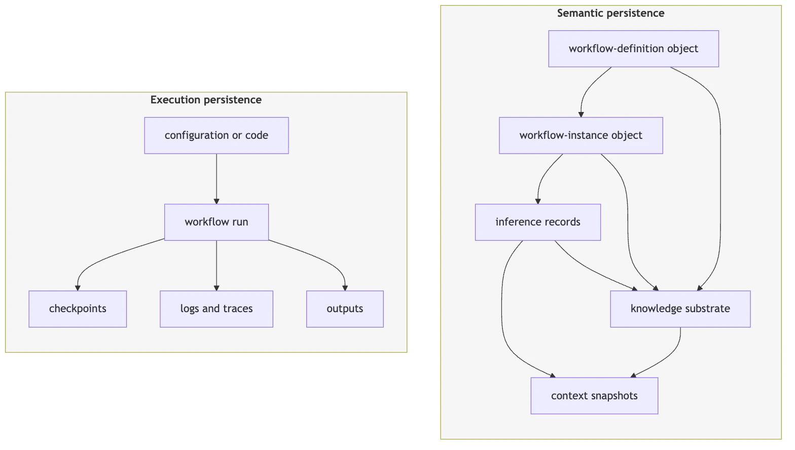 Diagram: "derive" calculates deterministically over existing state; "infer" requests mediated LLM judgment, whose logged value can influence a declared branch applied by the Executor.