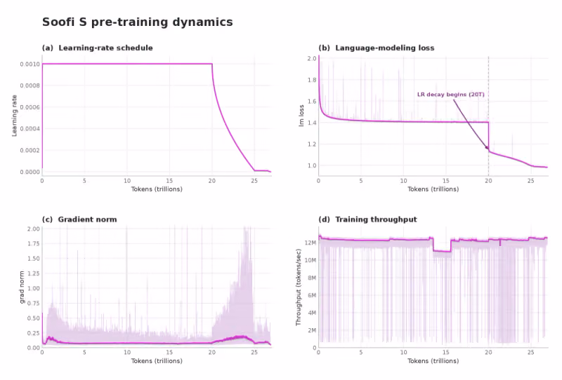 Four-panel chart of Soofi S's pretraining dynamics across 27 trillion tokens: learning rate, language-modeling loss, gradient norm, and throughput. Source: Soofi team, technical report (arXiv 2607.09424, CC BY 4.0).