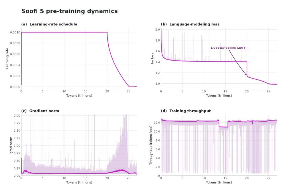 Four-panel chart of Soofi S's pretraining dynamics across 27 trillion tokens: learning rate, language-modeling loss, gradient norm, and throughput. Source: Soofi team, technical report (arXiv 2607.09424, CC BY 4.0).