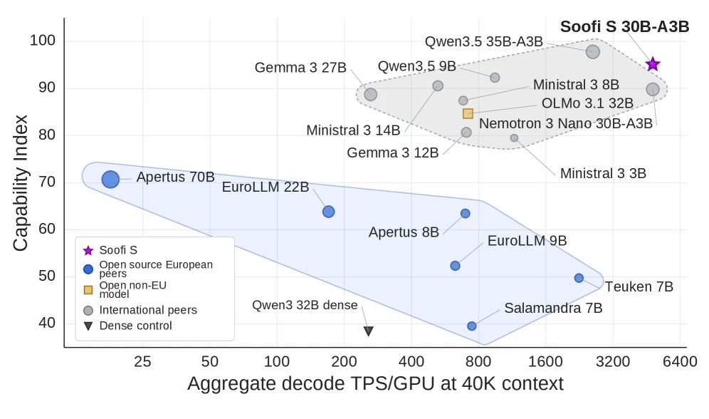 Chart comparing Soofi S 30B-A3B's capability index and compute throughput to open models such as Apertus 70B and Olmo 3 32B. Source: Soofi team, technical report (arXiv 2607.09424, CC BY 4.0).